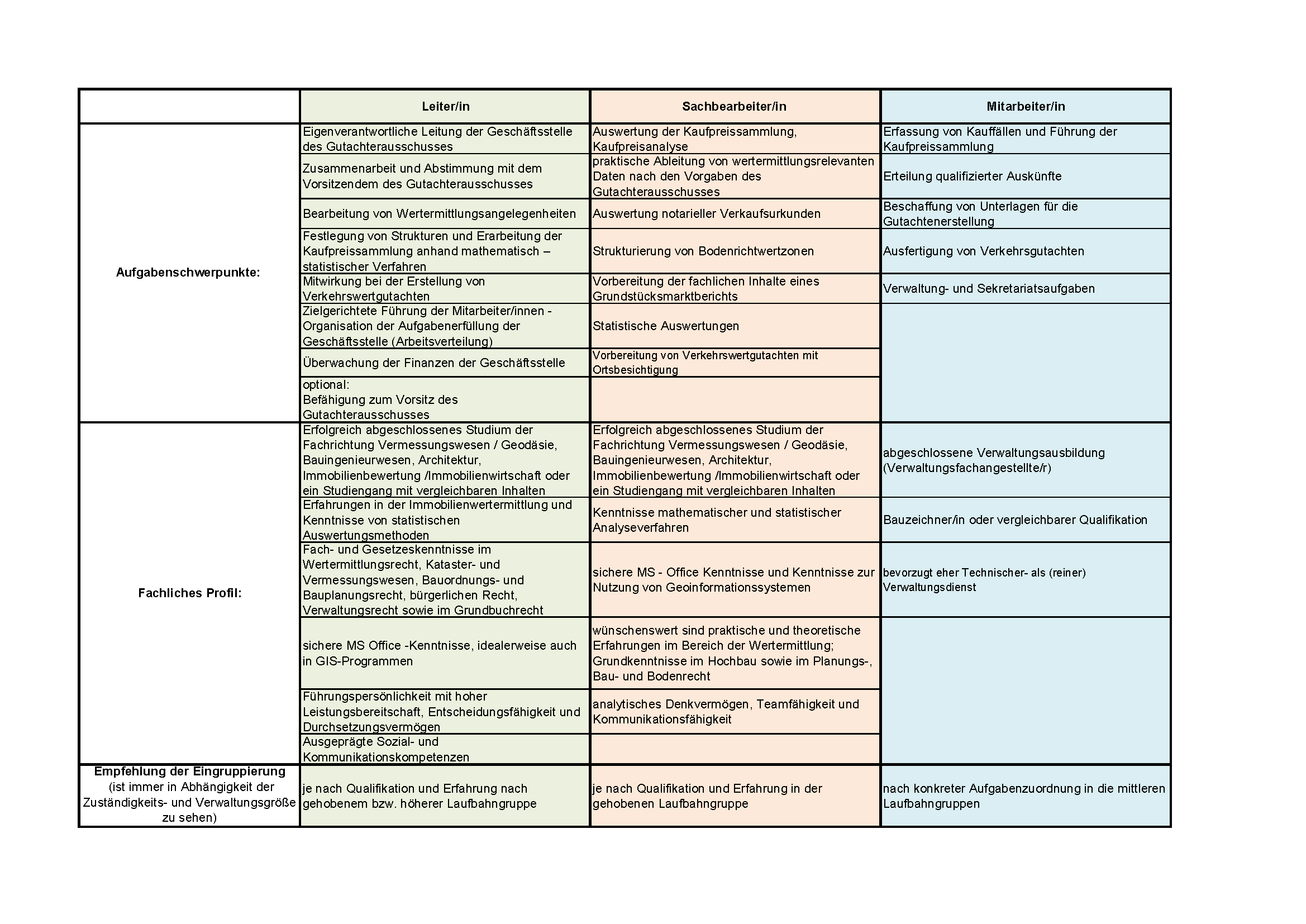 Personalstellen in Geschäftsstellen von gemeinsamen Gutachterausschüssen