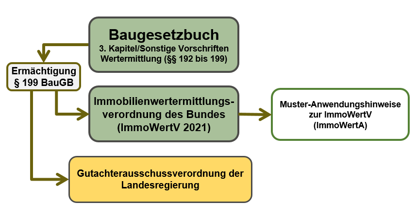 Abb. Struktur des Wertermittlungsrechts